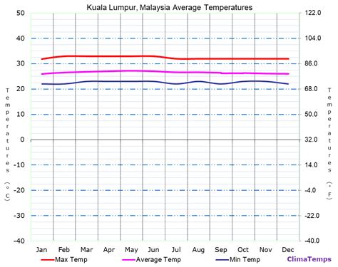 kl poorna monthly chart|Climate & Weather Averages in Kuala Lumpur, .